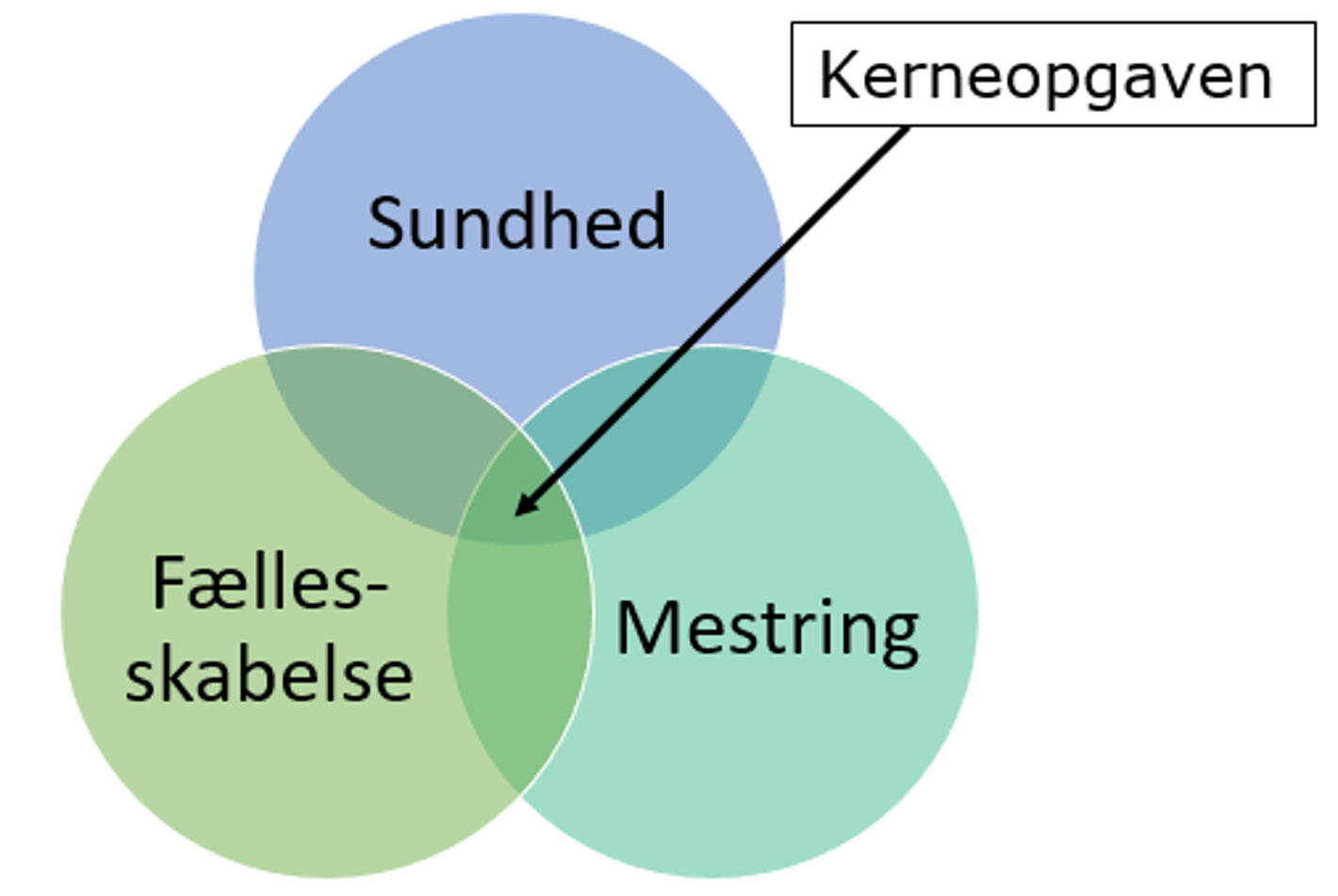 3 cirkler som går lidt ind over hinanden, med teksten, Sundhed, Mestring og Fællesskabelse i hver sin cirkel. Denne illustration viser kerneopgaven.
